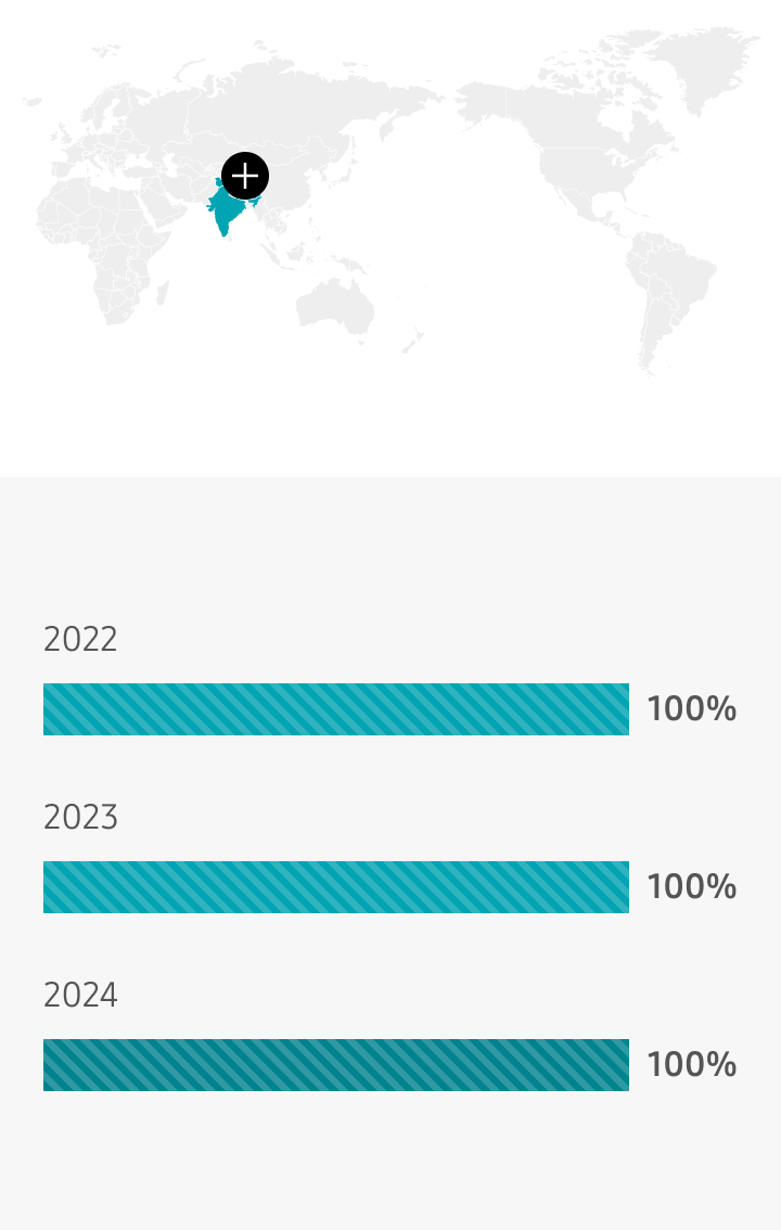 India 2022 23%, 2023 100%, 2024 100%