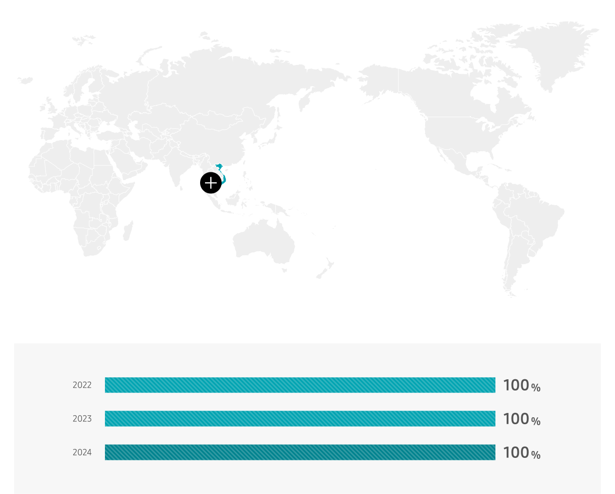 Vietnam 2022 0%, 2023 100%, 2024 100%
